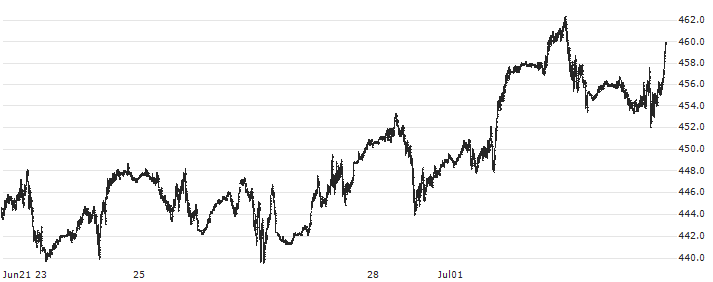 S&P GSCI Crude Oil Index : Historical Chart (5-day)