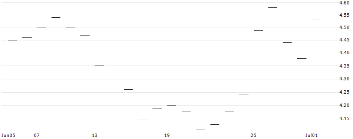 UNLIMITED TURBO LONG - 1XSANOFI S.A. + 0,04347826XEUROAPI SAS : Historical Chart (5-day)