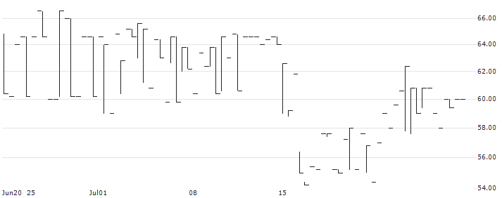 Greater Than AB(GREAT) : Historical Chart (5-day)