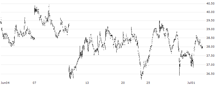 Direxion Daily Real Estate Bear 3X Shares ETF - USD(DRV) : Historical Chart (5-day)