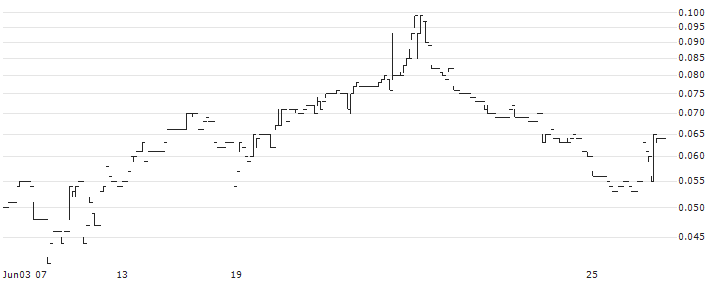China Healthwise Holdings Limited(348) : Historical Chart (5-day)