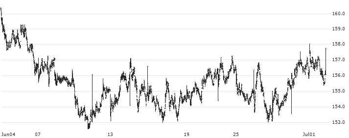 Svenska Cellulosa Aktiebolaget SCA(SCA B) : Historical Chart (5-day)