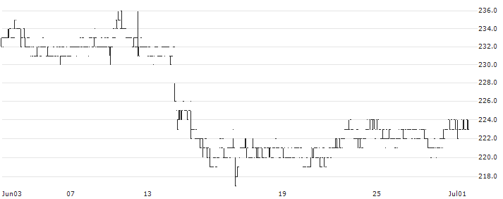 Tsuchiya Holdings Co., Ltd.(1840) : Historical Chart (5-day)