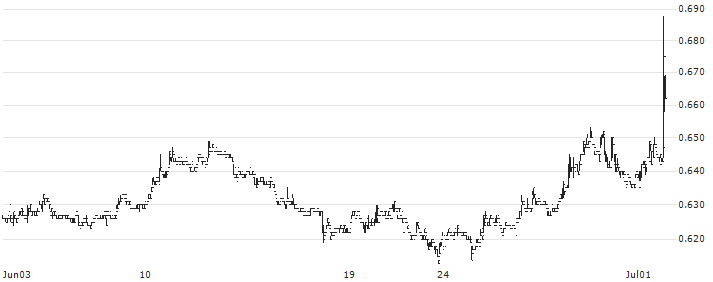 Dana Gas(DANA) : Historical Chart (5-day)