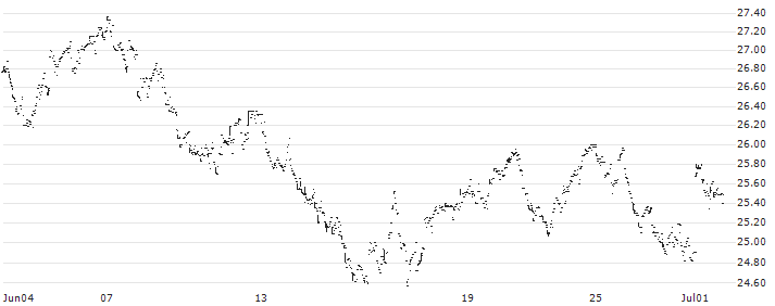 Amundi IBEX 35 Doble Apalancado Diario (2x) UCITS ETF - Acc - EUR(IBEXA) : Historical Chart (5-day)