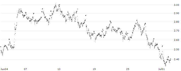UNLIMITED TURBO LONG - HEINEKEN(2M01B) : Historical Chart (5-day)