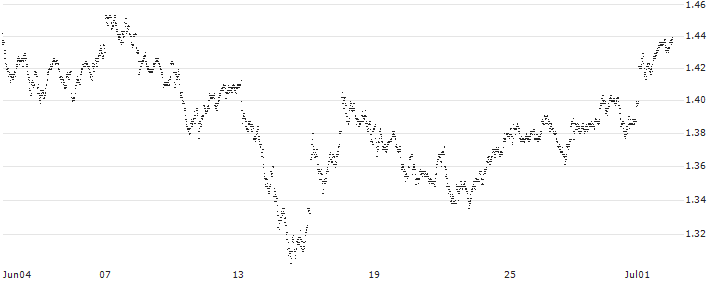 MINI FUTURE LONG - ING GROEP(1O71B) : Historical Chart (5-day)