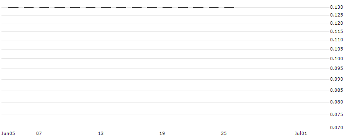 FACTOR CERTIFICATE SHORT - BK MILLENNIUM(RCFS3MILP1) : Historical Chart (5-day)