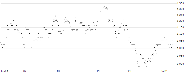 UNLIMITED TURBO LONG - EQUINIX(7LWJB) : Historical Chart (5-day)