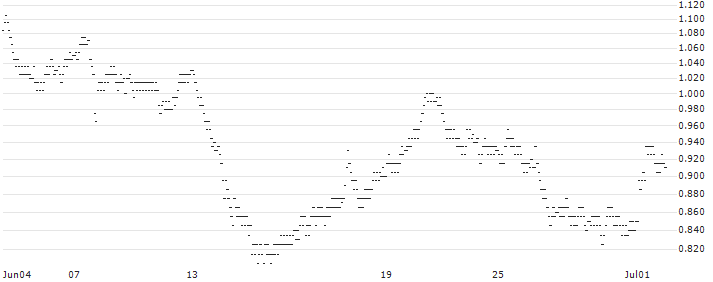 UNLIMITED TURBO BULL - COFACE(5K49S) : Historical Chart (5-day)
