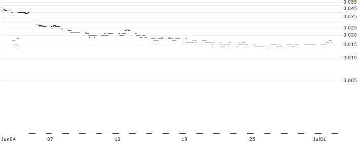 DZ BANK/CALL/BORUSSIA DORTMUND (BVB)/6.5/1/20.12.24 : Historical Chart (5-day)