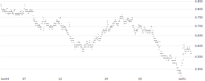 UNLIMITED TURBO LONG - SCOR SE(D84KB) : Historical Chart (5-day)