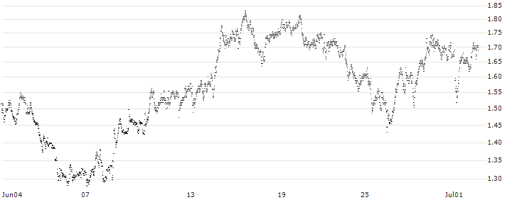 BANK VONTOBEL/PUT/LVMH MOËT HENN. L. VUITTON/880/0.01/20.12.24(F37805) : Historical Chart (5-day)