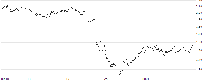 UNLIMITED TURBO SHORT - ARGENX SE(JR7LB) : Historical Chart (5-day)