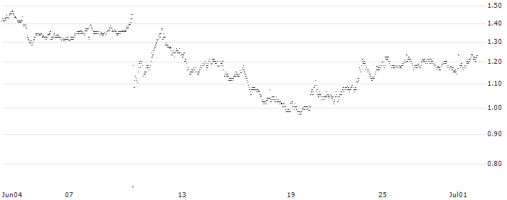 MINI FUTURE LONG - COLRUYT(1NMMB) : Historical Chart (5-day)