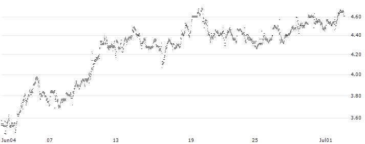 UNLIMITED TURBO LONG - NETAPP(P1X781) : Historical Chart (5-day)