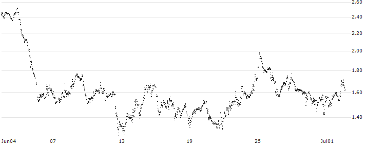 MINI FUTURE SHORT - ASML HOLDING(M93NB) : Historical Chart (5-day)