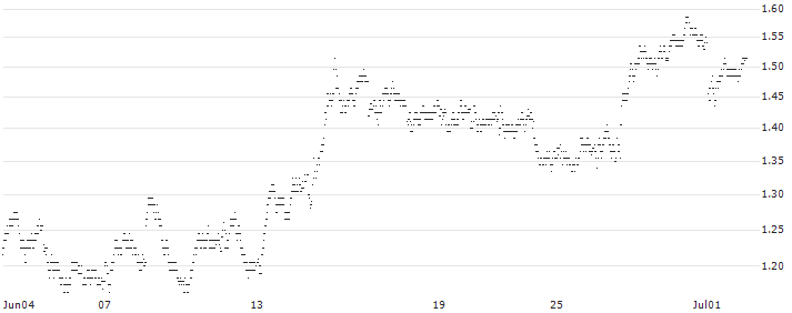 BEST UNLIMITED TURBO SHORT CERTIFICATE - STELLANTIS(3B68S) : Historical Chart (5-day)