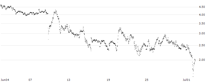 UNLIMITED TURBO SHORT - UCB(Z34NB) : Historical Chart (5-day)