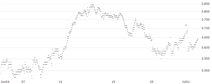 UNLIMITED TURBO BEAR - GAZTRANSPORT ET TECHNIGAZ(6U35S) : Historical Chart (5-day)