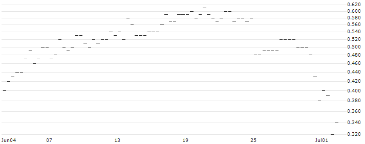 BANK VONTOBEL/CALL/SEA LTD. ADR A/96/0.1/17.01.25 : Historical Chart (5-day)
