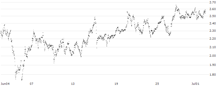 MINI FUTURE SHORT - TUI AG(4S6NB) : Historical Chart (5-day)