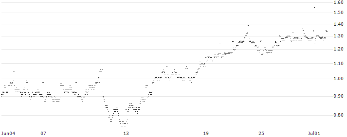 MINI FUTURE BEAR - IPSEN(C250T) : Historical Chart (5-day)