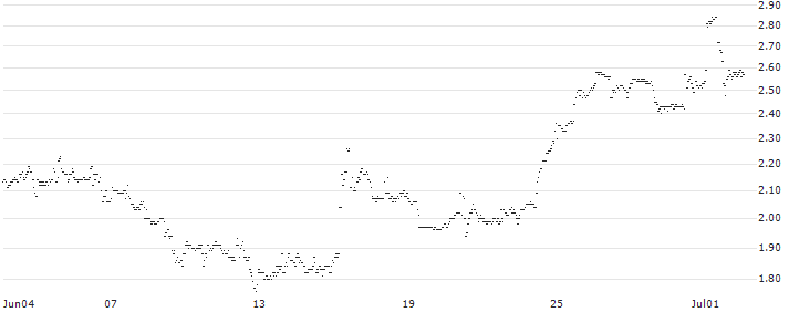 MINI FUTURE LONG - SPROUTS FARMERS MARKET : Historical Chart (5-day)