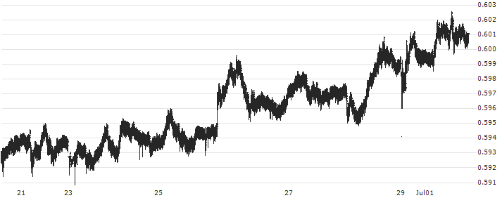 Australian Dollar / Swiss Franc (AUD/CHF) : Historical Chart (5-day)