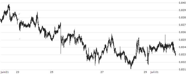 New Zealand Dollar / Canadian Dollar (NZD/CAD) : Historical Chart (5-day)