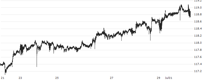 Singapore-Dollar / Japanese Yen (SGD/JPY) : Historical Chart (5-day)