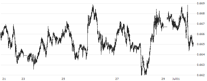 Australian Dollar / US Dollar (AUD/USD) : Historical Chart (5-day)