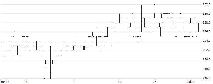 Firefly AB(FIRE) : Historical Chart (5-day)
