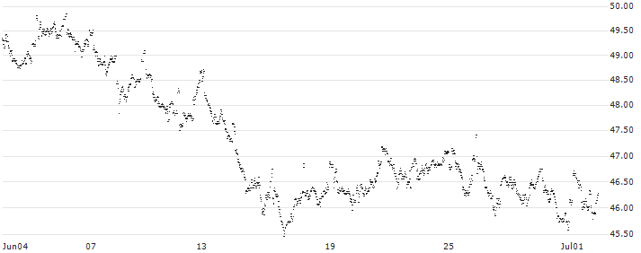MINI FUTURE LONG - GBL(N839N) : Historical Chart (5-day)