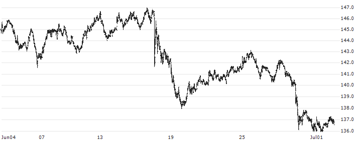 Beiersdorf(BEI) : Historical Chart (5-day)