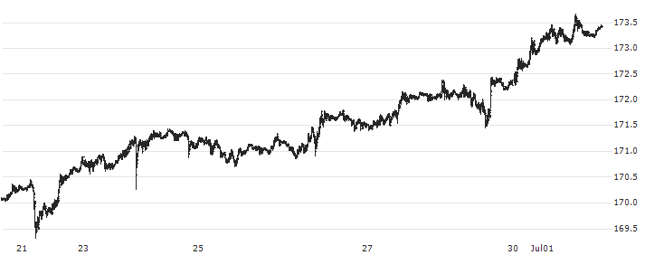 Euro / Japanese Yen (EUR/JPY)(EURJPY) : Historical Chart (5-day)