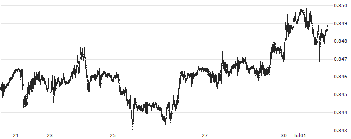Euro / British Pound (EUR/GBP)(EURGBP) : Historical Chart (5-day)