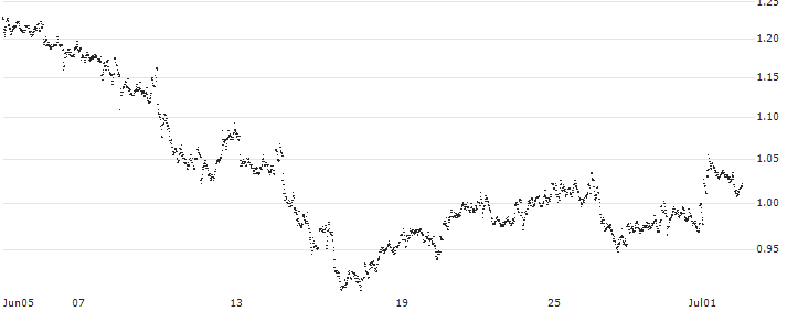 CONSTANT LEVERAGE LONG - WFD UNIBAIL RODAMCO(248FB) : Historical Chart (5-day)