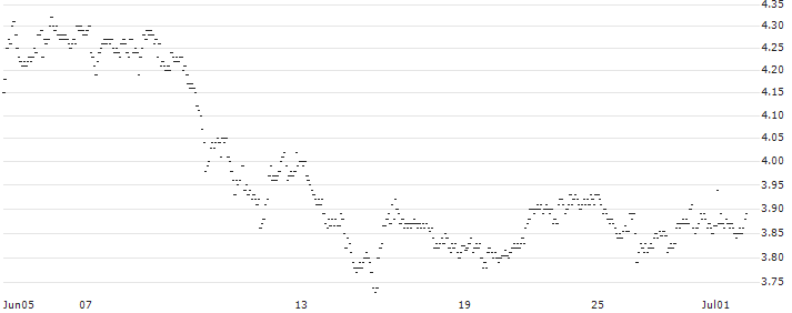 MINI FUTURE LONG - VASTNED RETAIL(0N62B) : Historical Chart (5-day)