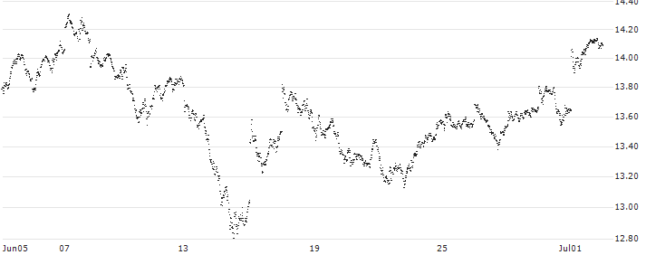 SPRINTER LONG - ING GROEP(RN42G) : Historical Chart (5-day)