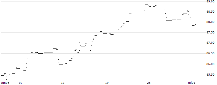 AMUNDI MSCI USA MINIMUM VOLATILITY FACTOR UCITS ETF - USD(MIVU) : Historical Chart (5-day)