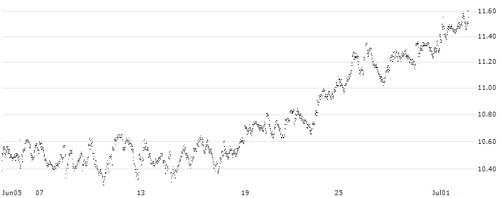 MINI FUTURE LONG - DEUTSCHE TELEKOM(B50AB) : Historical Chart (5-day)