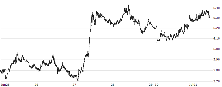 Polkadot (DOT/USD)(DOTUSD) : Historical Chart (5-day)