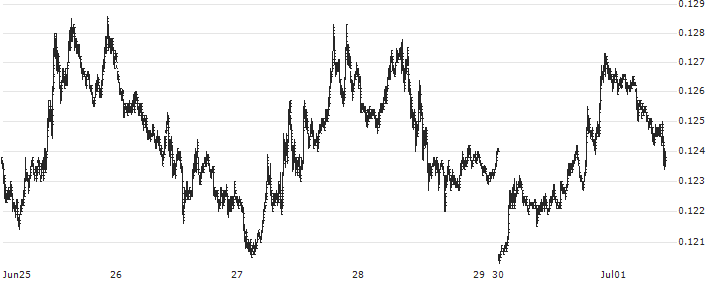 Dogecoin (DOGE/USD)(DOGEUSD) : Historical Chart (5-day)