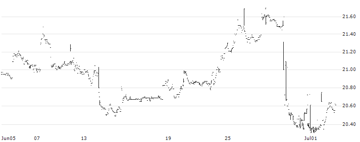BetaShares Japan ETF - Currency Hedged - AUD(HJPN) : Historical Chart (5-day)