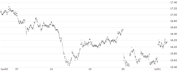 MINI FUTURE LONG - SAFRAN(N330B) : Historical Chart (5-day)