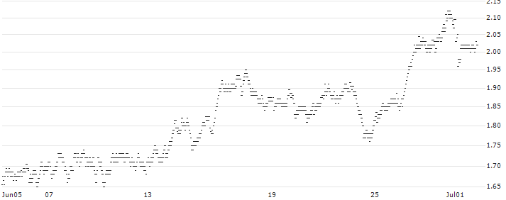 CONSTANT LEVERAGE SHORT - BEKAERT(RT5FB) : Historical Chart (5-day)
