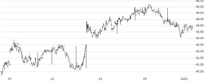 Norion Bank AB(NORION) : Historical Chart (5-day)
