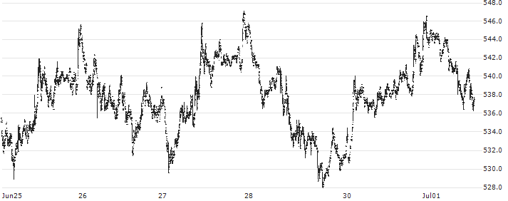 Binance Coin (BNB/EUR)(BNBEUR) : Historical Chart (5-day)