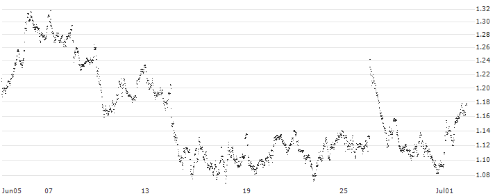 MINI FUTURE LONG - DEUTSCHE POST(Z71IB) : Historical Chart (5-day)